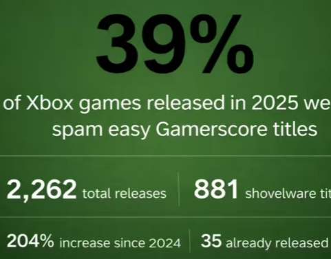 Xbox大雷！微軟平臺39%新遊竟是刷成就"粗製濫造"作品
