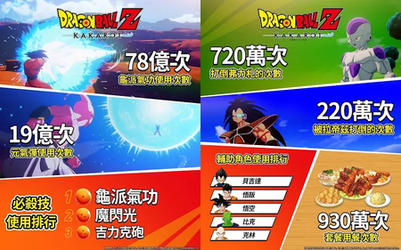 動漫遊戲神作《七龍珠Z：卡卡羅特》銷量破千萬！