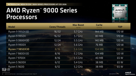 ‌AMD CES2026曝月底將釋出最強遊戲處理器9850X3D