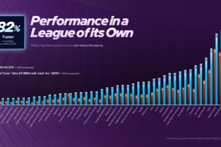 跑分領先4.75%！英特爾ArcB370核顯力壓AMD890M