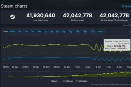 峰值突破4200萬！Steam再證其全球最大PC遊戲平臺地位