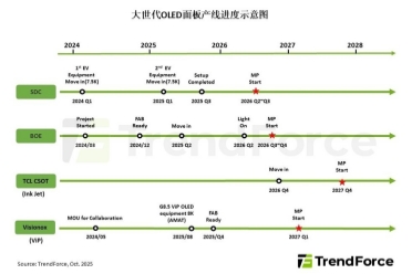 OLED產業格局分野：報告揭示8.6代線兩大技術路線圖